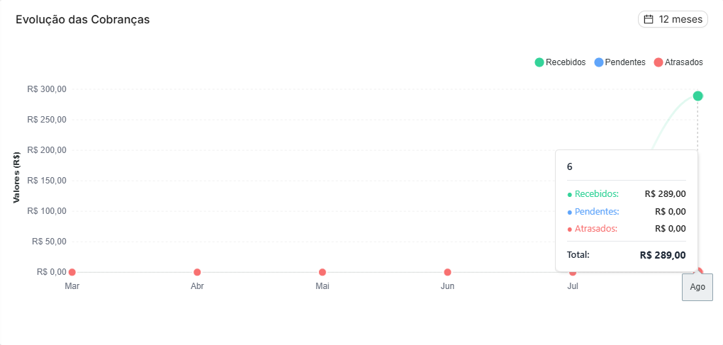 Dashboard Chart